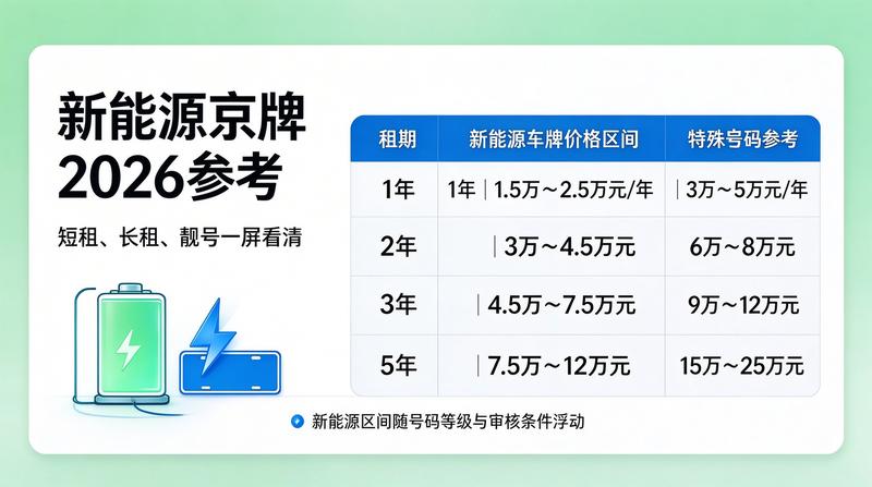 2026年新能源车牌照政策变化